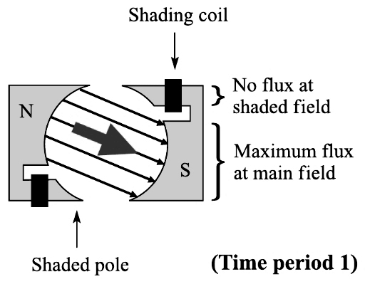 Shaded Pole Induction Motor Construction And Working Electrical Exams